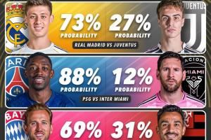 世俱杯各队进8强概率：迈阿密12%垫底，尤文皇马37开，曼城83%